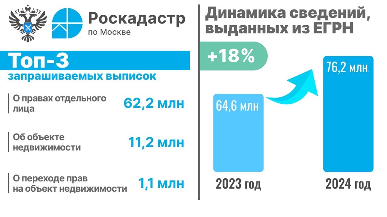 Более 76 млн сведений из ЕГРН выдали в Москве с начала года